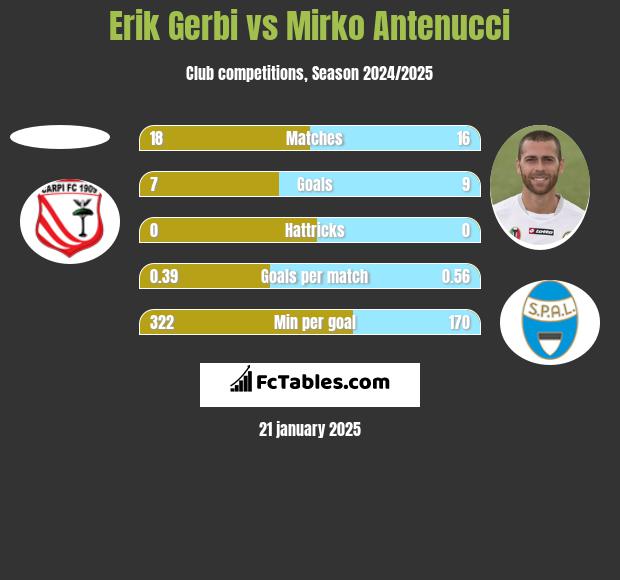 Erik Gerbi vs Mirko Antenucci h2h player stats