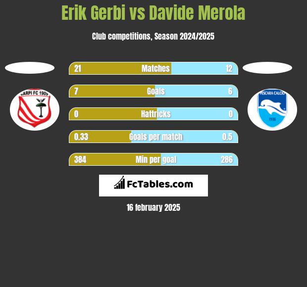 Erik Gerbi vs Davide Merola h2h player stats