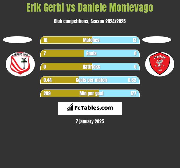 Erik Gerbi vs Daniele Montevago h2h player stats