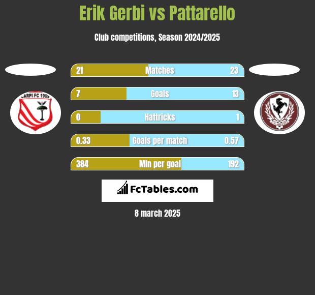 Erik Gerbi vs Pattarello h2h player stats