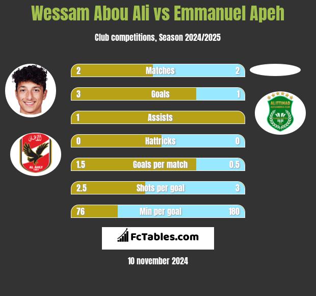 Wessam Abou Ali vs Emmanuel Apeh h2h player stats