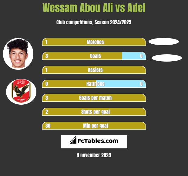 Wessam Abou Ali vs Adel h2h player stats