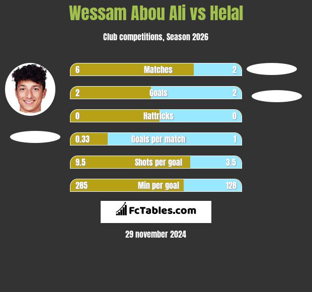 Wessam Abou Ali vs Helal h2h player stats