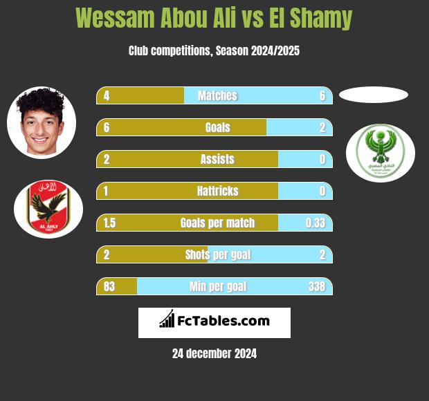 Wessam Abou Ali vs El Shamy h2h player stats