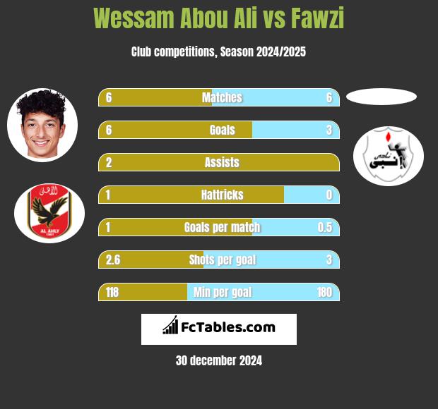 Wessam Abou Ali vs Fawzi h2h player stats