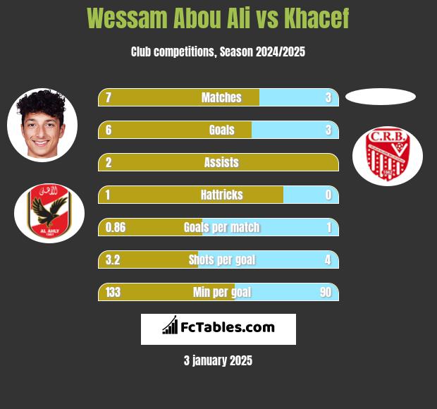 Wessam Abou Ali vs Khacef h2h player stats