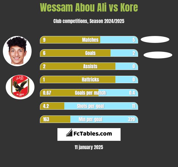 Wessam Abou Ali vs Kore h2h player stats