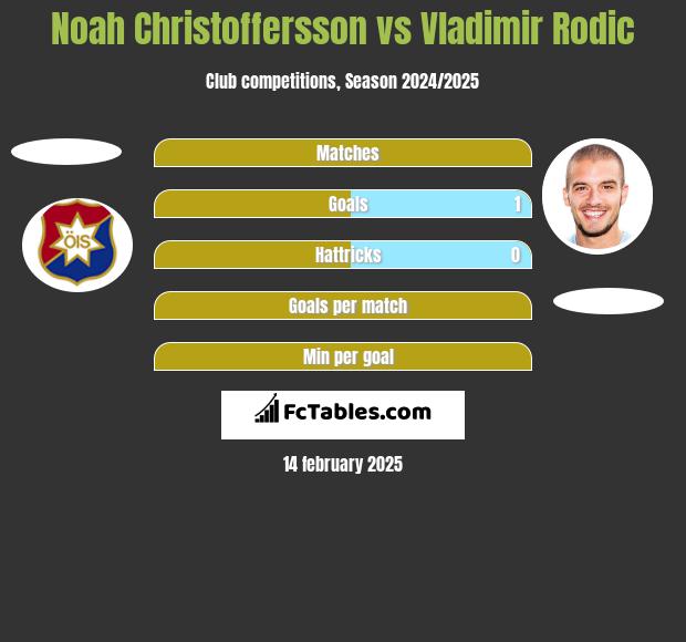 Noah Christoffersson vs Vladimir Rodić h2h player stats