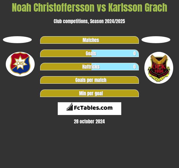 Noah Christoffersson vs Karlsson Grach h2h player stats