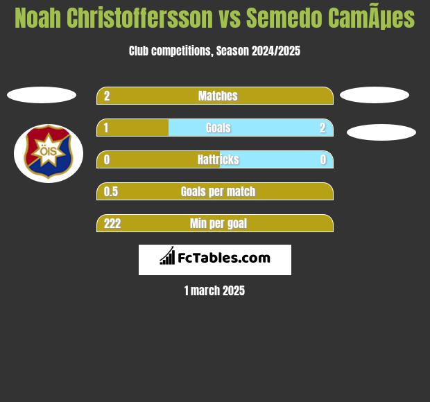 Noah Christoffersson vs Semedo CamÃµes h2h player stats