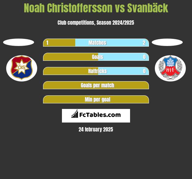 Noah Christoffersson vs Svanbäck h2h player stats