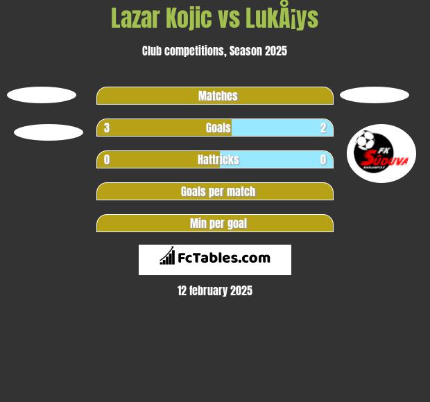 Lazar Kojic vs LukÅ¡ys h2h player stats