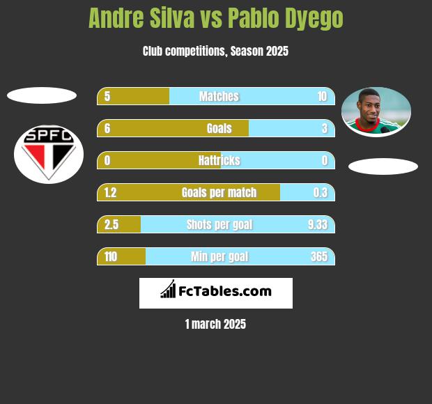 Andre Silva vs Pablo Dyego h2h player stats