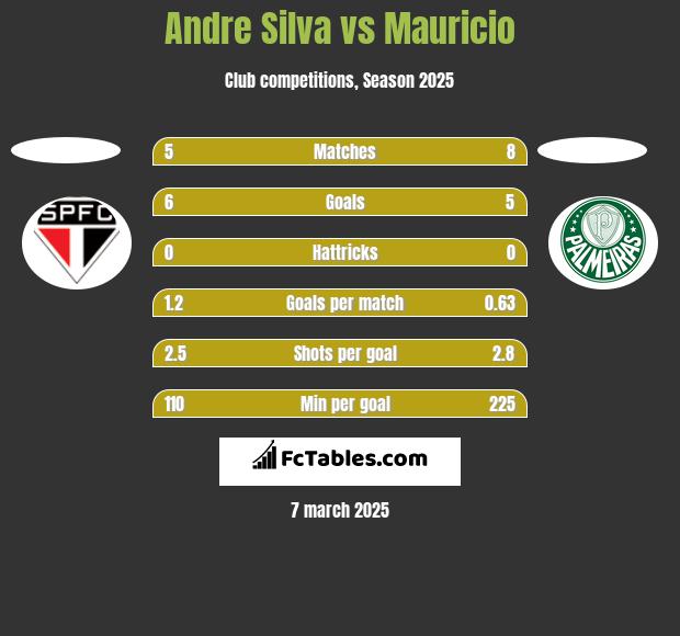 Andre Silva vs Mauricio h2h player stats