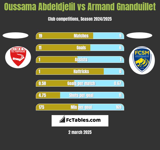 Oussama Abdeldjelil vs Armand Gnanduillet h2h player stats