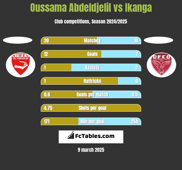 Oussama Abdeldjelil vs Ikanga h2h player stats