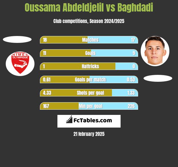 Oussama Abdeldjelil vs Baghdadi h2h player stats