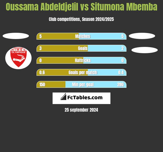 Oussama Abdeldjelil vs Situmona Mbemba h2h player stats