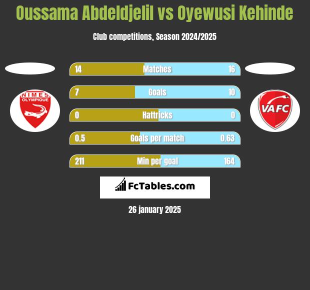 Oussama Abdeldjelil vs Oyewusi Kehinde h2h player stats