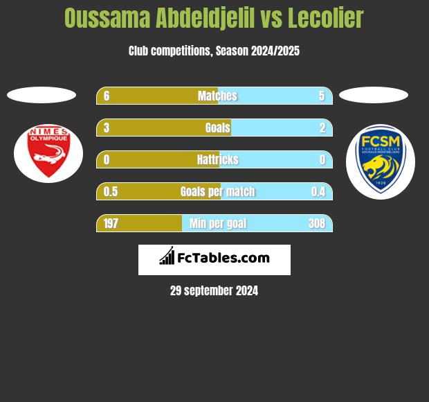 Oussama Abdeldjelil vs Lecolier h2h player stats