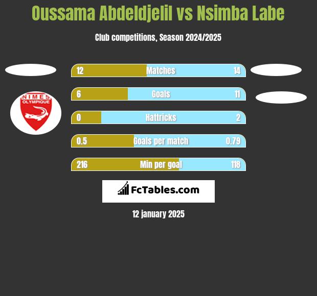 Oussama Abdeldjelil vs Nsimba Labe h2h player stats