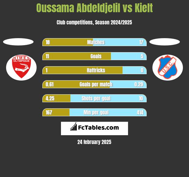 Oussama Abdeldjelil vs Kielt h2h player stats