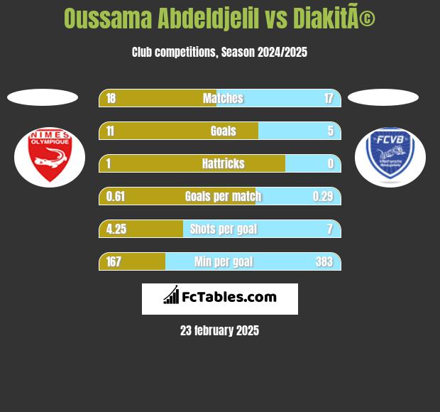 Oussama Abdeldjelil vs DiakitÃ© h2h player stats