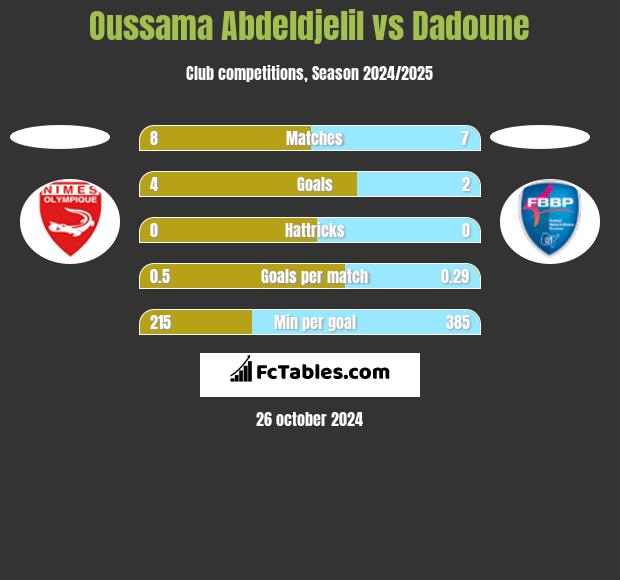 Oussama Abdeldjelil vs Dadoune h2h player stats