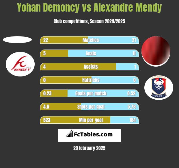 Yohan Demoncy vs Alexandre Mendy h2h player stats