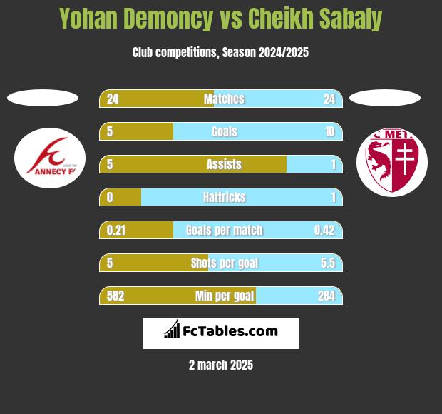 Yohan Demoncy vs Cheikh Sabaly h2h player stats