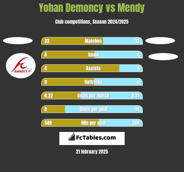 Yohan Demoncy vs Mendy h2h player stats