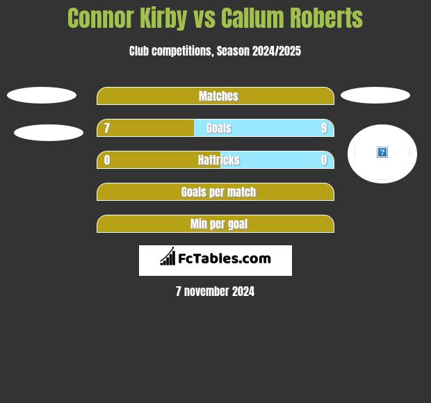 Connor Kirby vs Callum Roberts h2h player stats