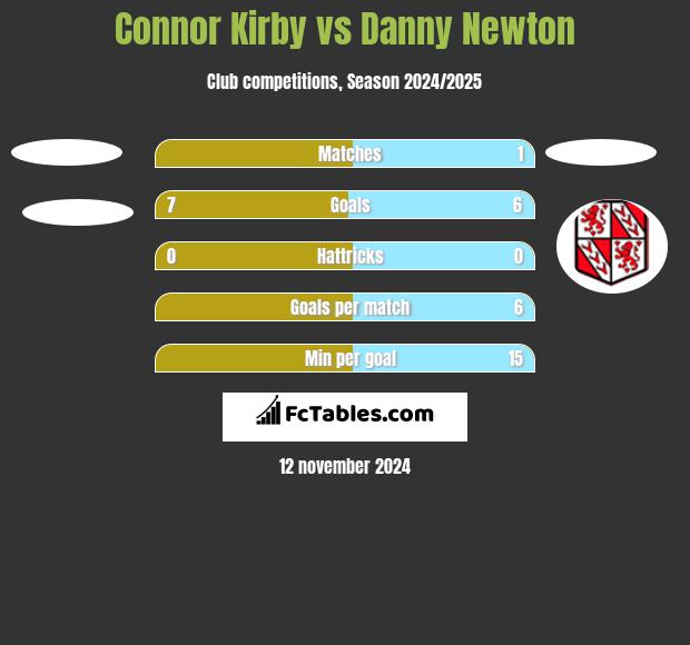 Connor Kirby vs Danny Newton h2h player stats