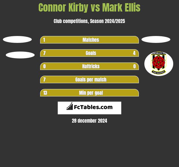 Connor Kirby vs Mark Ellis h2h player stats