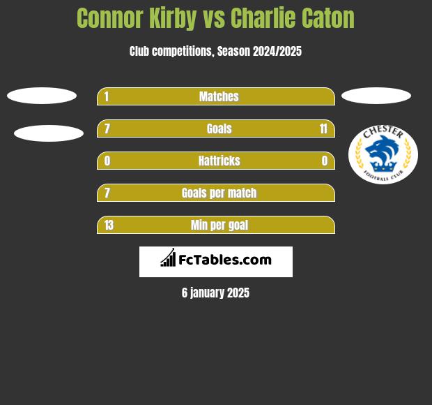 Connor Kirby vs Charlie Caton h2h player stats