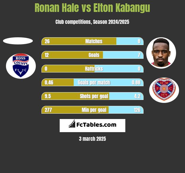 Ronan Hale vs Elton Kabangu h2h player stats