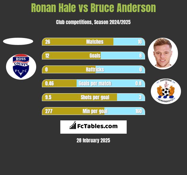 Ronan Hale vs Bruce Anderson h2h player stats