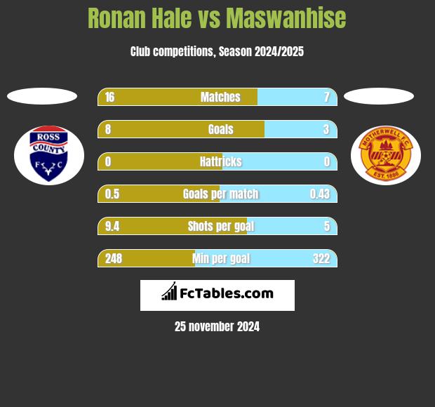 Ronan Hale vs Maswanhise h2h player stats