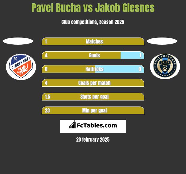 Pavel Bucha vs Jakob Glesnes h2h player stats