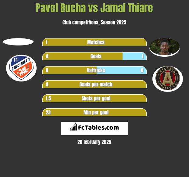 Pavel Bucha vs Jamal Thiare h2h player stats