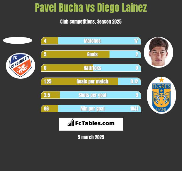 Pavel Bucha vs Diego Lainez h2h player stats