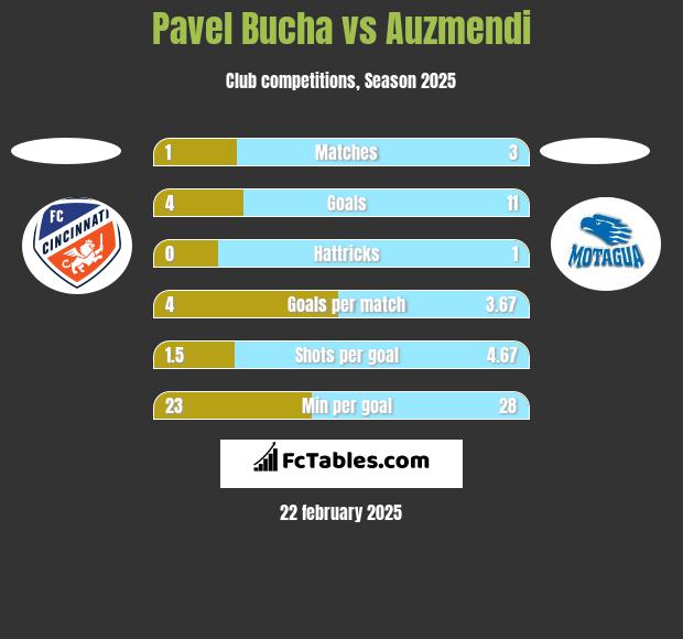 Pavel Bucha vs Auzmendi h2h player stats