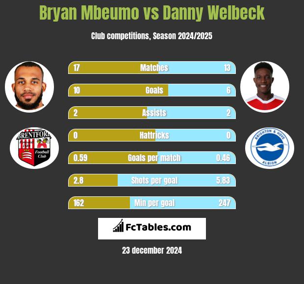 Bryan Mbeumo vs Danny Welbeck h2h player stats