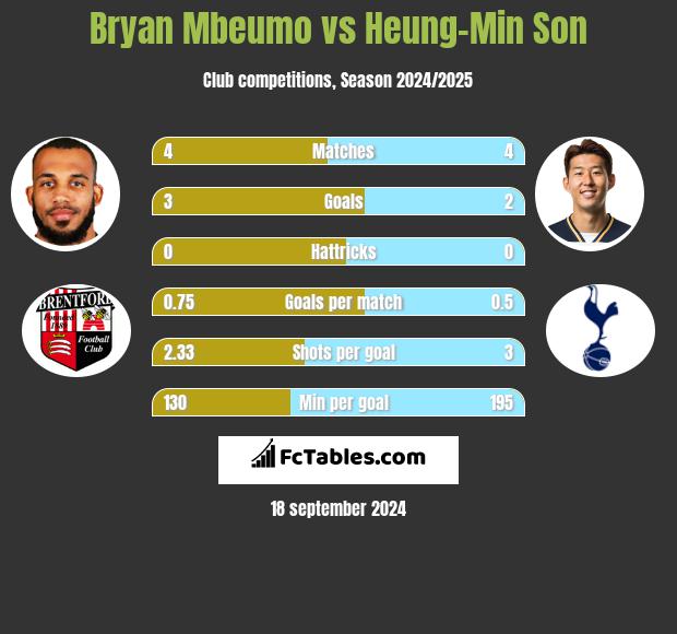 Bryan Mbeumo vs Heung-Min Son h2h player stats