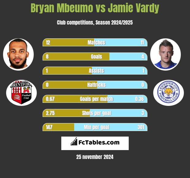 Bryan Mbeumo vs Jamie Vardy h2h player stats