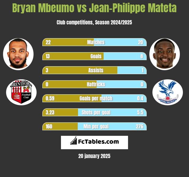 Bryan Mbeumo vs Jean-Philippe Mateta h2h player stats