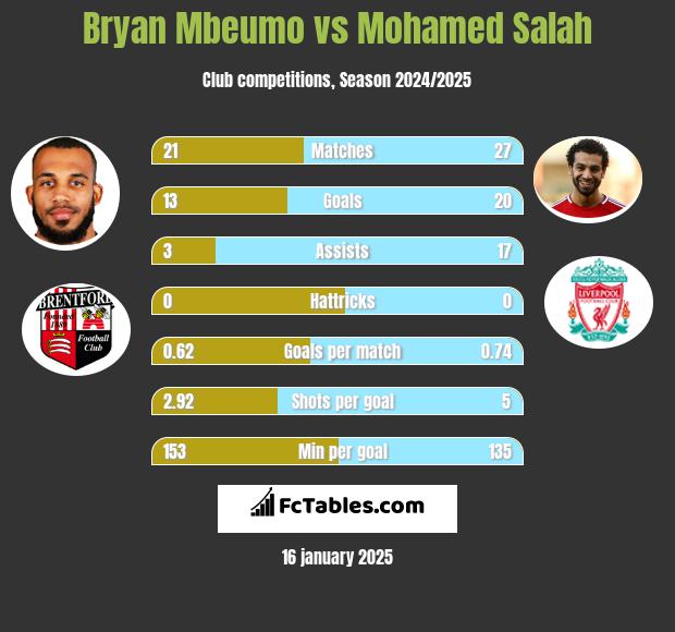 Bryan Mbeumo vs Mohamed Salah h2h player stats