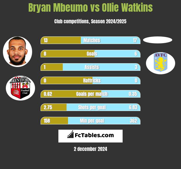 Bryan Mbeumo vs Ollie Watkins h2h player stats