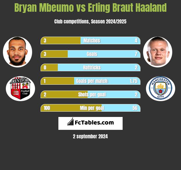 Bryan Mbeumo vs Erling Braut Haaland h2h player stats