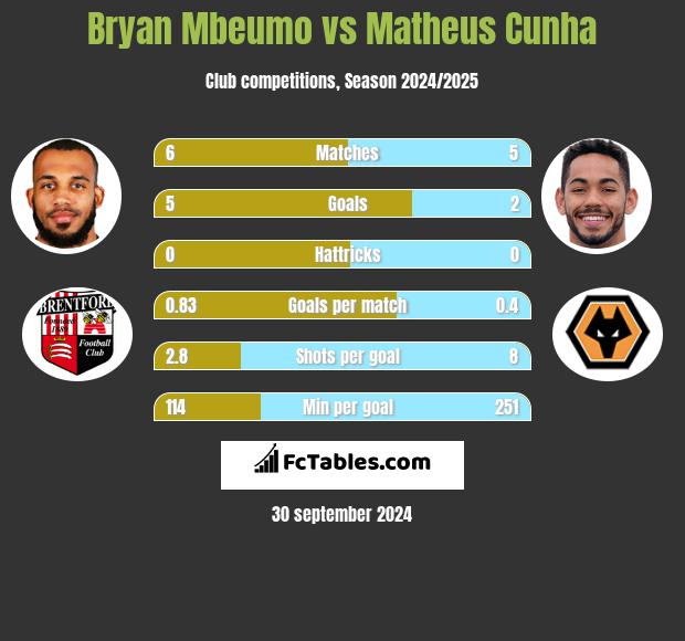 Bryan Mbeumo vs Matheus Cunha h2h player stats